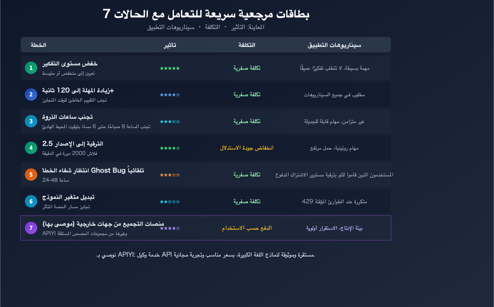gemini-3-1-pro-preview-slow-429-error-rate-limit-fix-guide-ar 图示