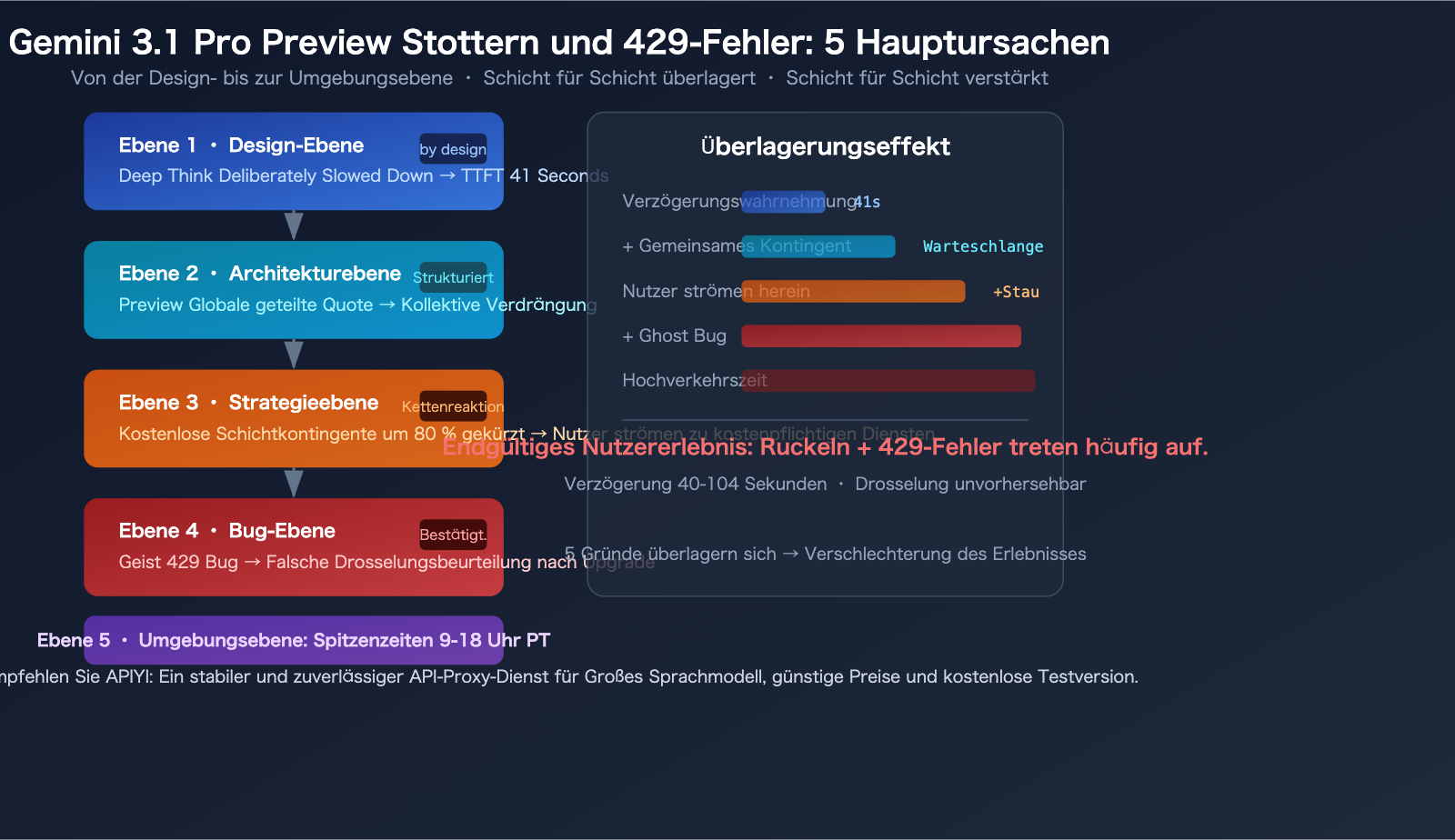 gemini-3-1-pro-preview-slow-429-error-rate-limit-fix-guide-de 图示