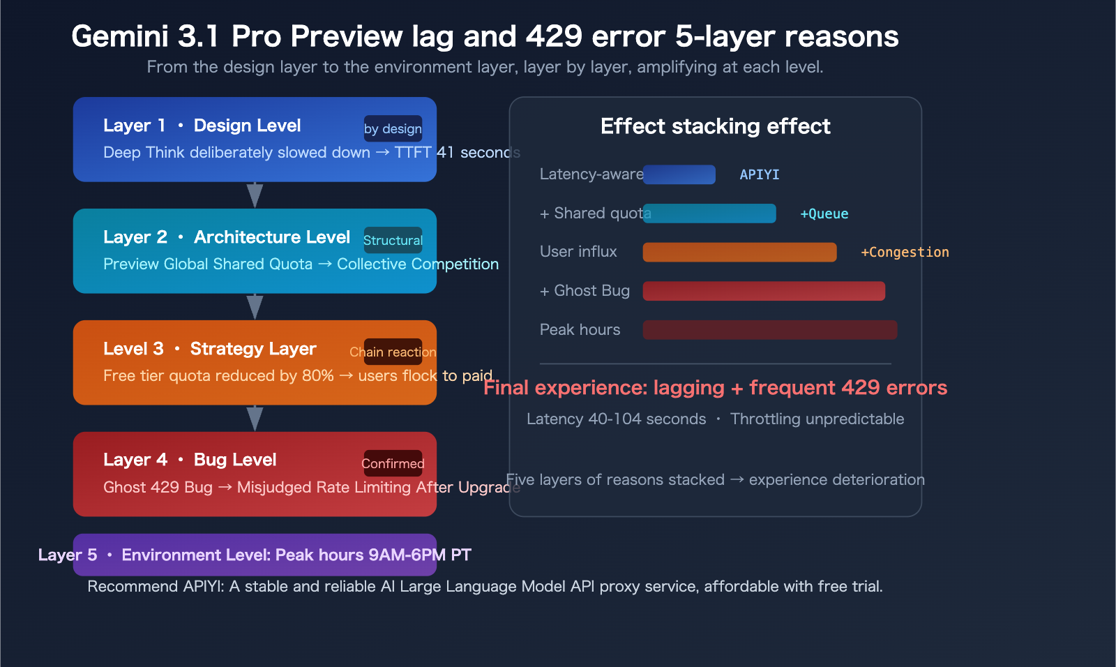 gemini-3-1-pro-preview-slow-429-error-rate-limit-fix-guide-en 图示