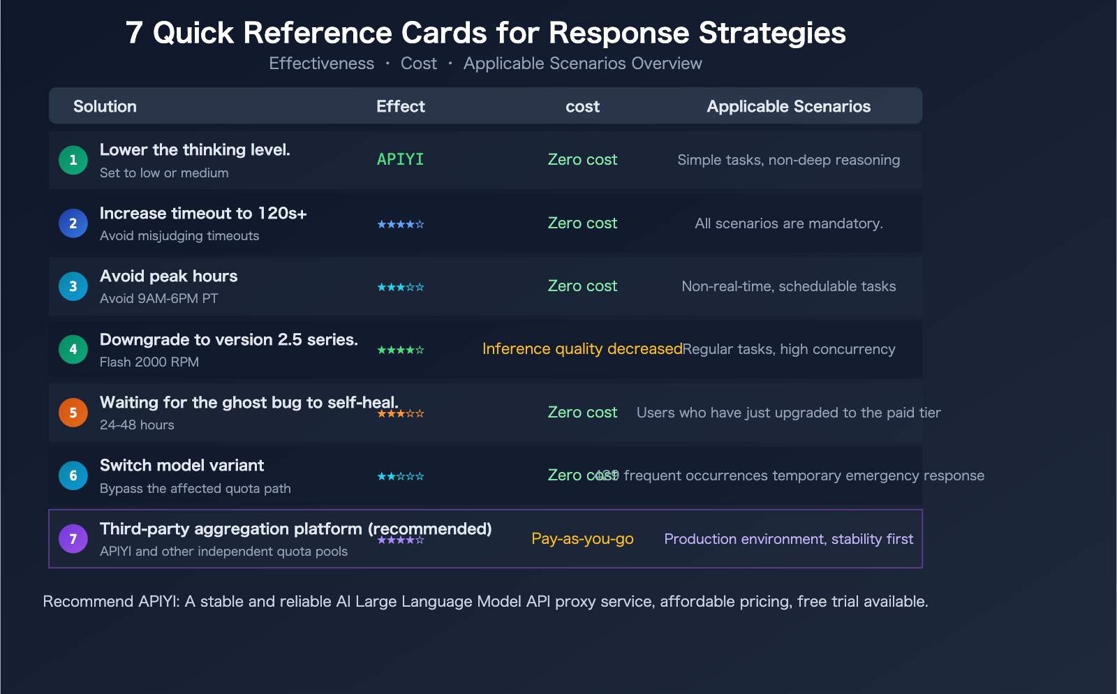 gemini-3-1-pro-preview-slow-429-error-rate-limit-fix-guide-en 图示