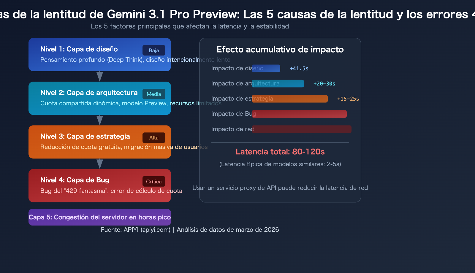 gemini-3-1-pro-preview-slow-429-error-rate-limit-fix-guide-es 图示