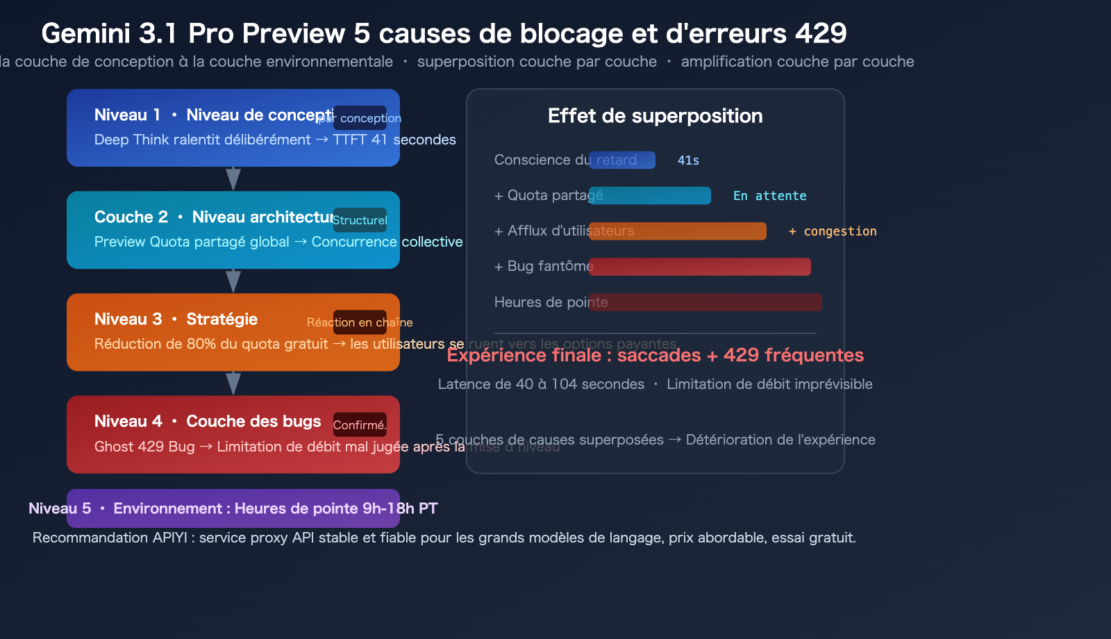 gemini-3-1-pro-preview-slow-429-error-rate-limit-fix-guide-fr 图示
