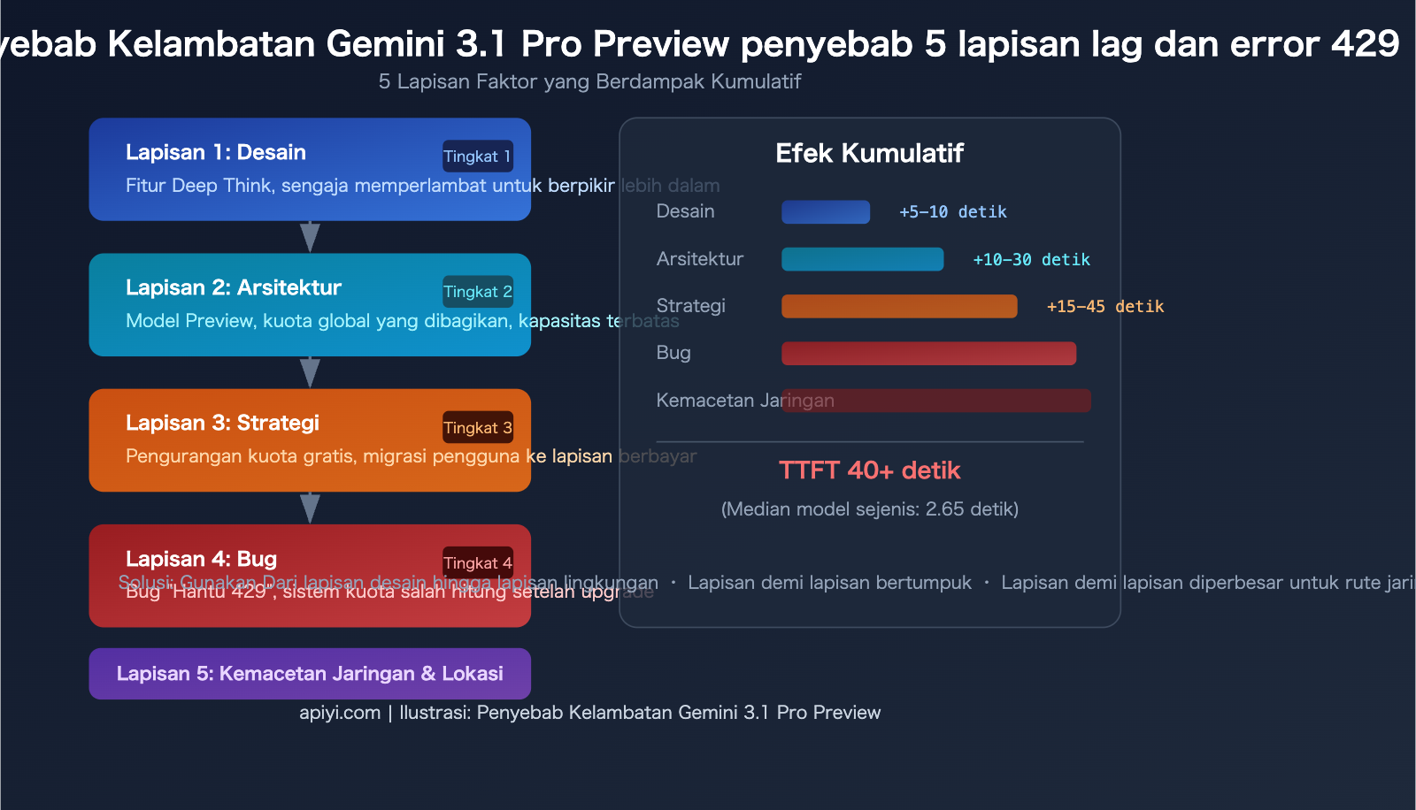 gemini-3-1-pro-preview-slow-429-error-rate-limit-fix-guide-id 图示