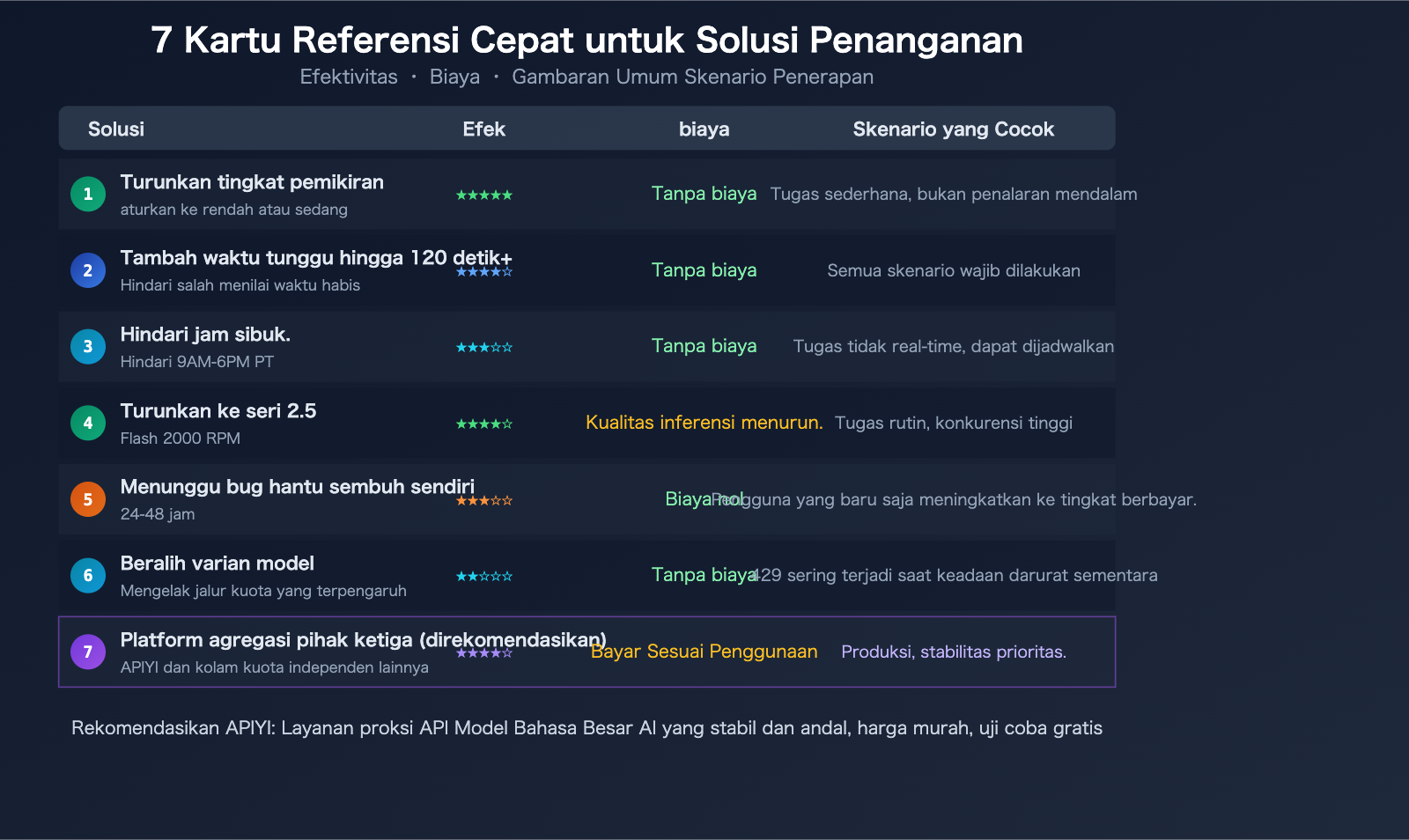 gemini-3-1-pro-preview-slow-429-error-rate-limit-fix-guide-id 图示