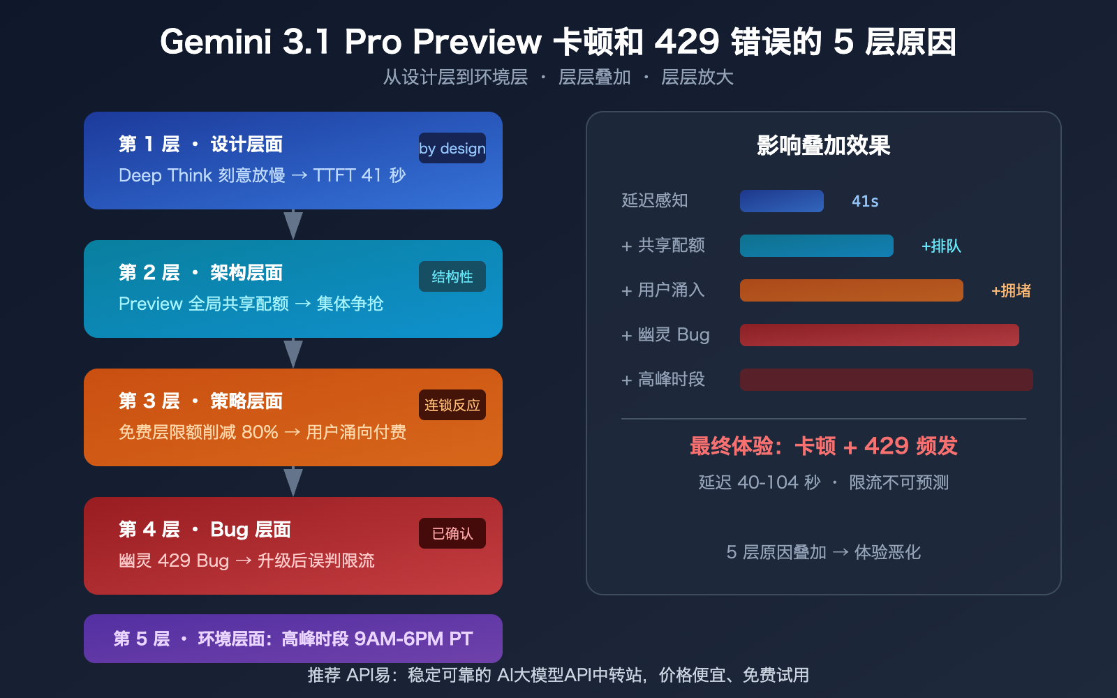 gemini-3-1-pro-preview-slow-429-error-rate-limit-fix-guide 图示