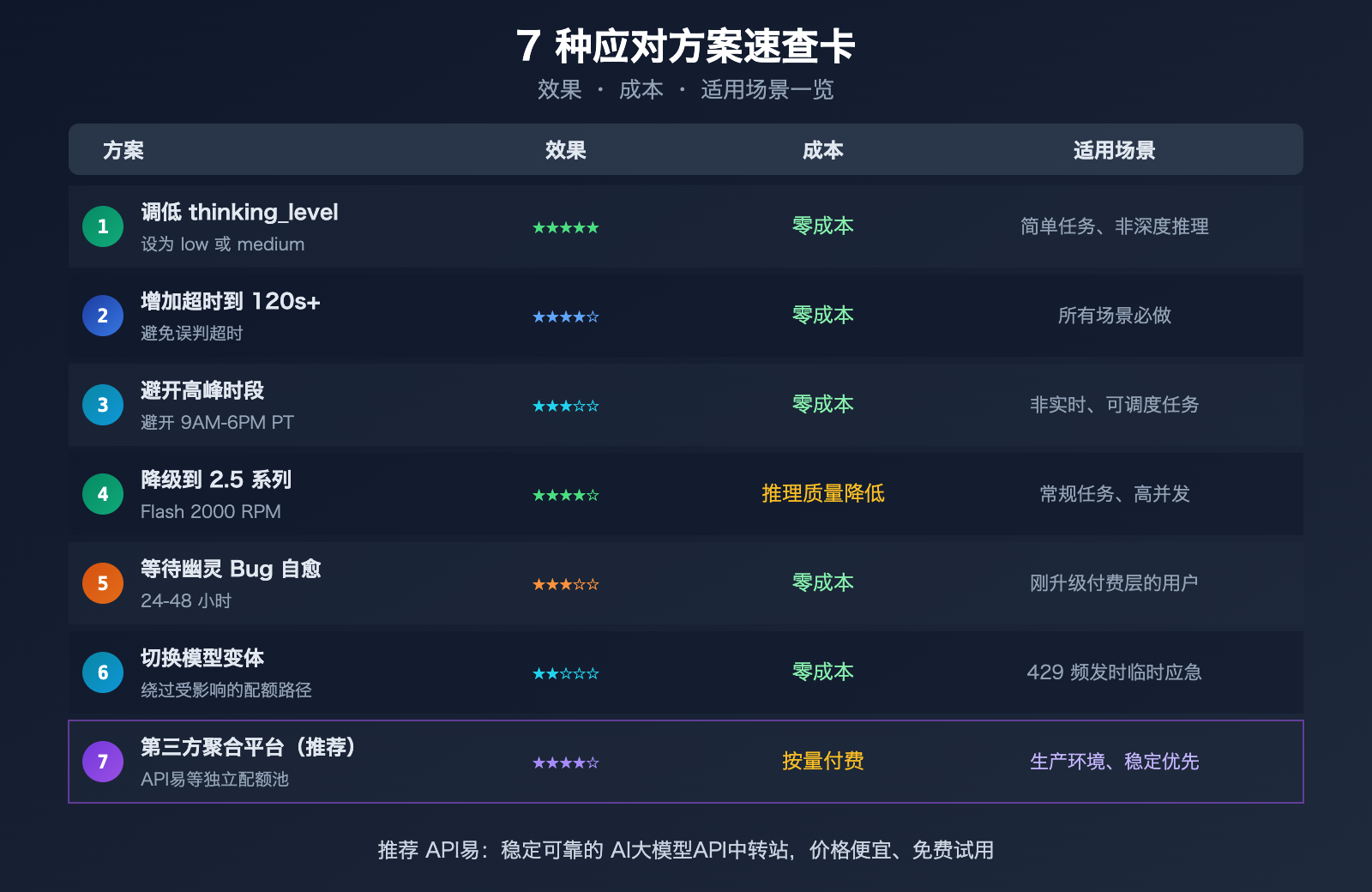 gemini-3-1-pro-preview-slow-429-error-rate-limit-fix-guide 图示