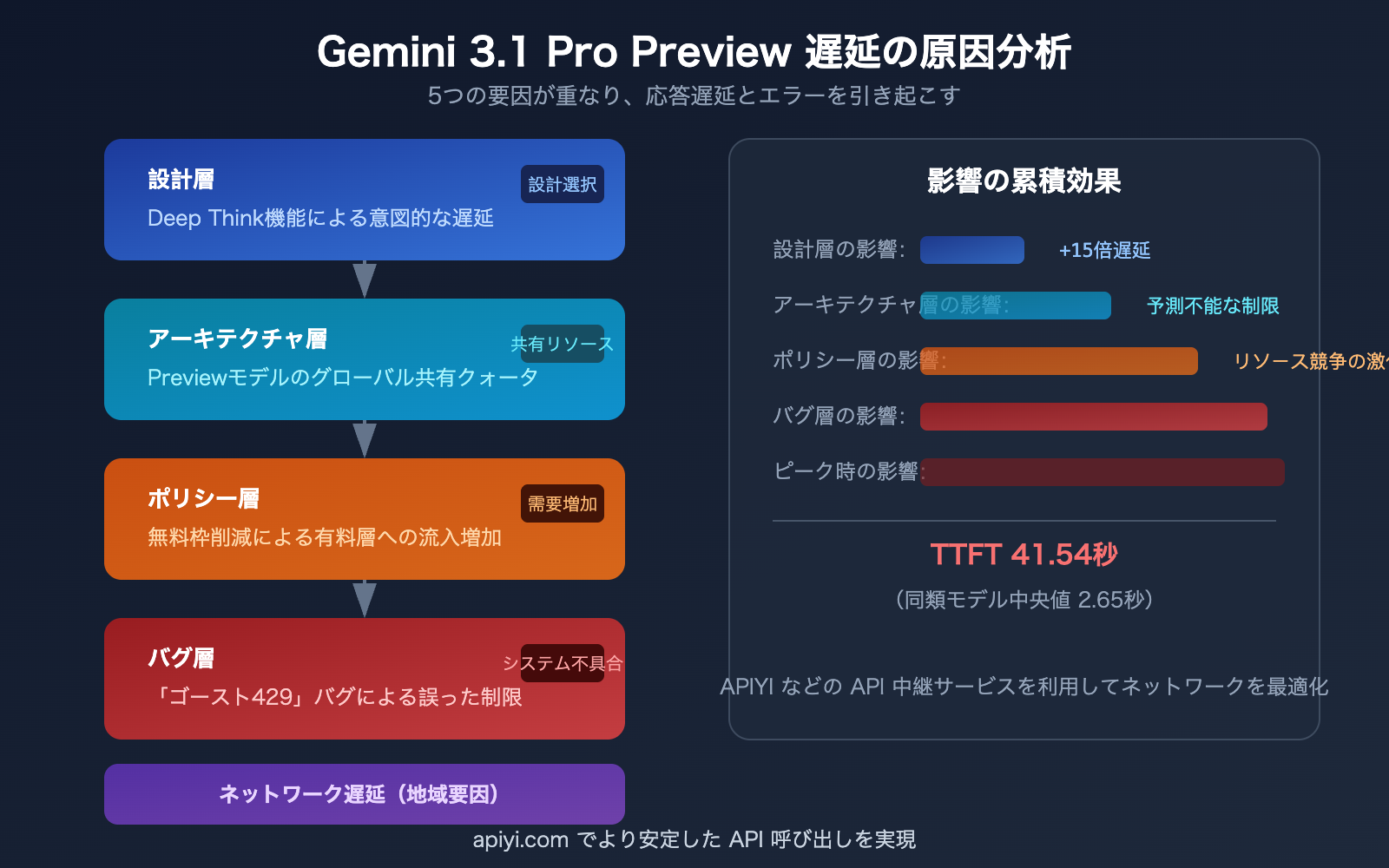 gemini-3-1-pro-preview-slow-429-error-rate-limit-fix-guide-ja 图示