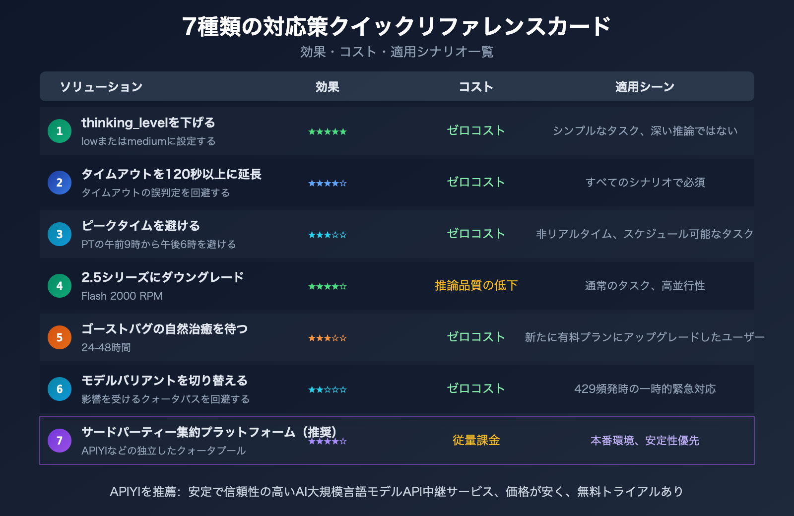 gemini-3-1-pro-preview-slow-429-error-rate-limit-fix-guide-ja 图示