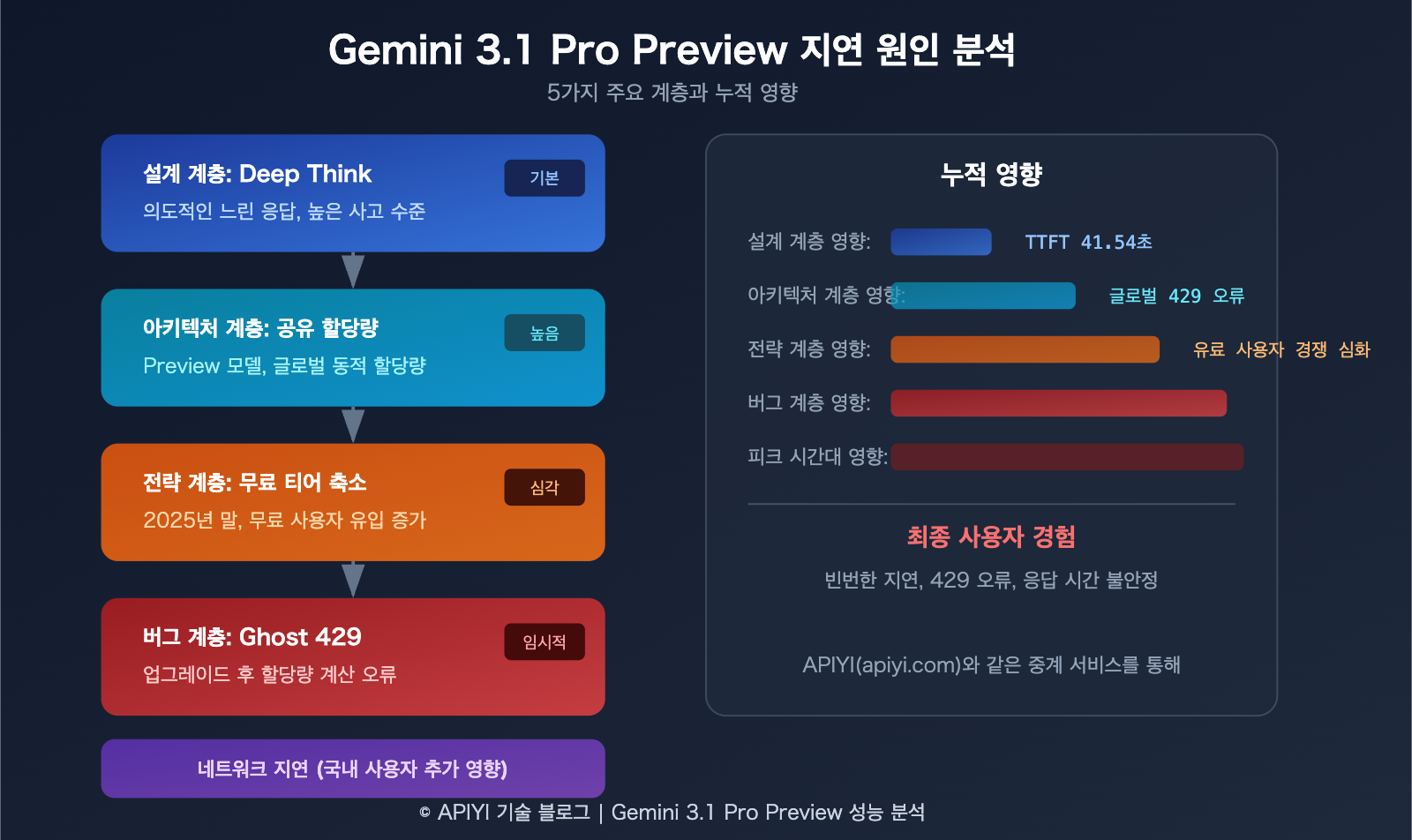gemini-3-1-pro-preview-slow-429-error-rate-limit-fix-guide-ko 图示