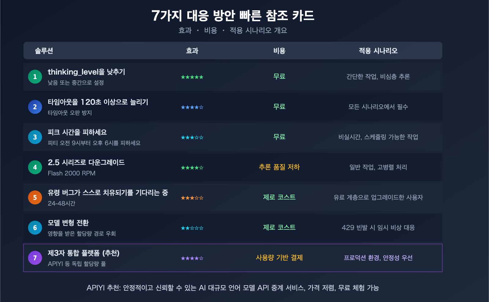 gemini-3-1-pro-preview-slow-429-error-rate-limit-fix-guide-ko 图示