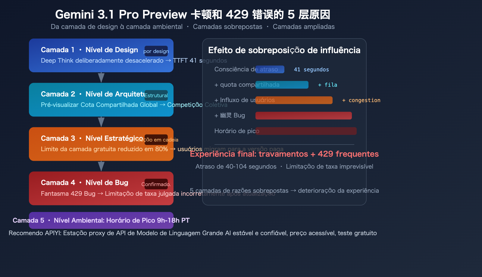 gemini-3-1-pro-preview-slow-429-error-rate-limit-fix-guide-pt-pt 图示