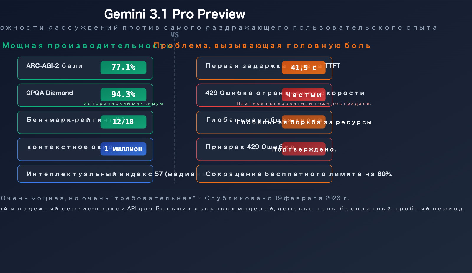 gemini-3-1-pro-preview-slow-429-error-rate-limit-fix-guide-ru 图示