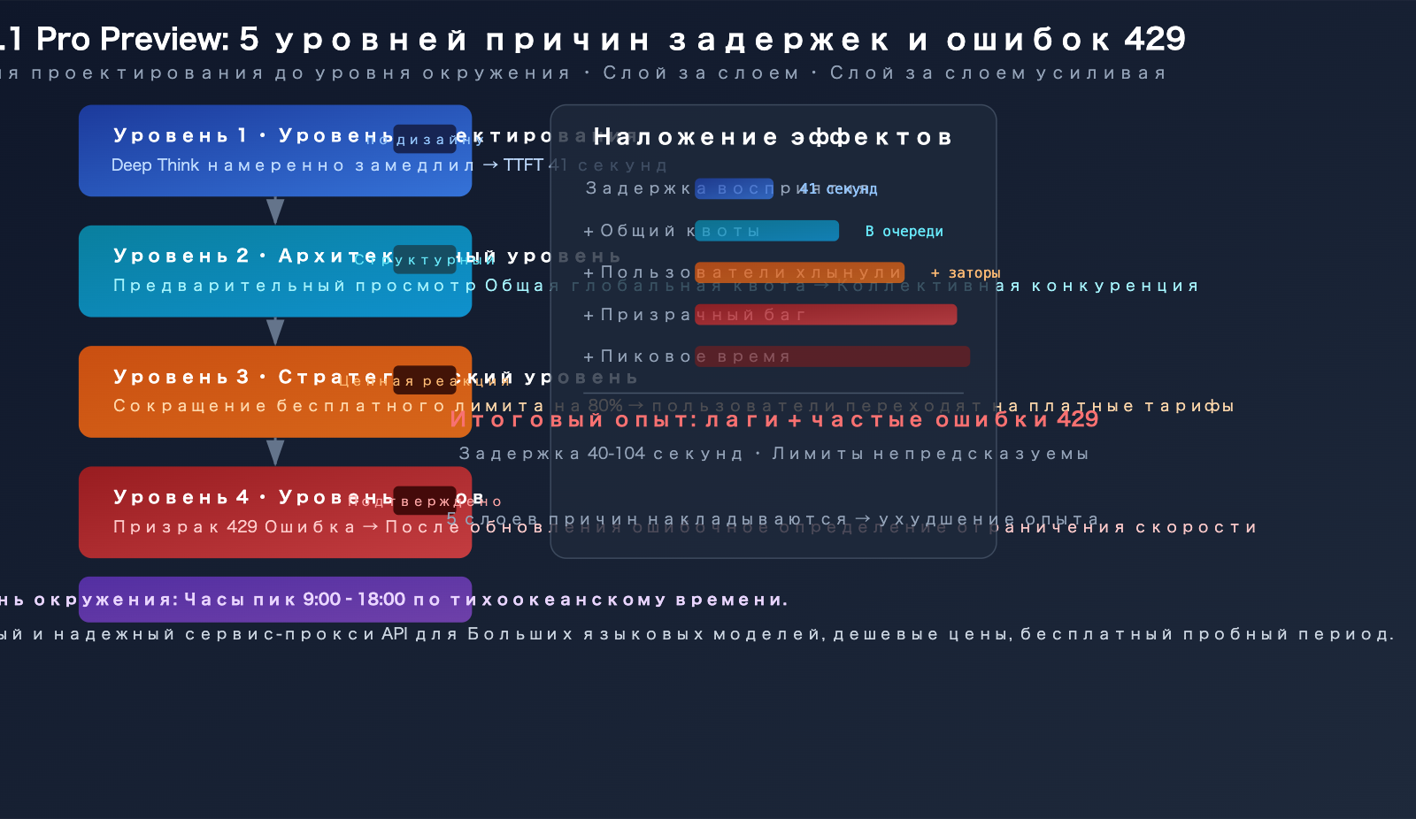 gemini-3-1-pro-preview-slow-429-error-rate-limit-fix-guide-ru 图示