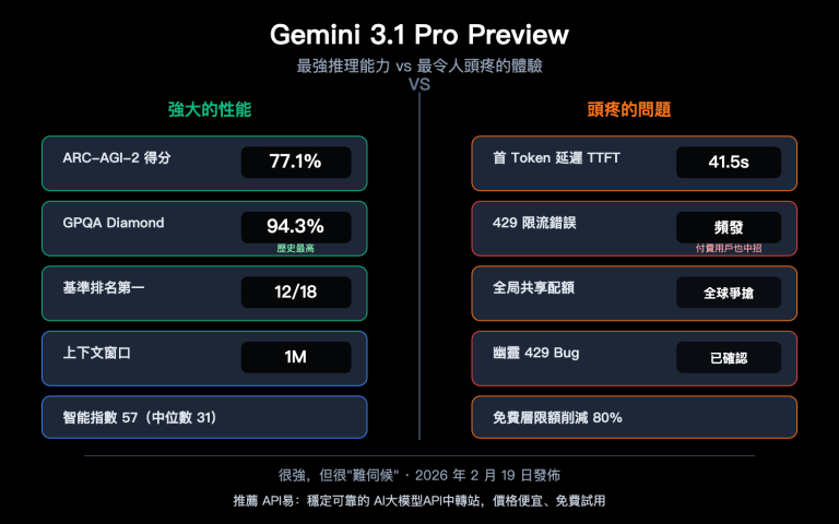 gemini 3 1 pro preview slow 429 error rate limit fix guide zh hant image 0 图示
