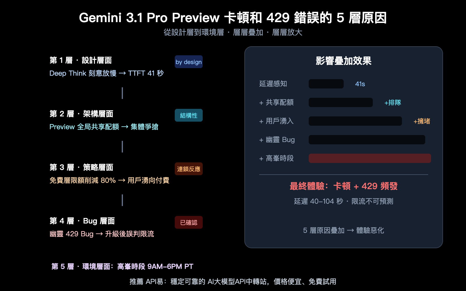 gemini-3-1-pro-preview-slow-429-error-rate-limit-fix-guide-zh-hant 图示