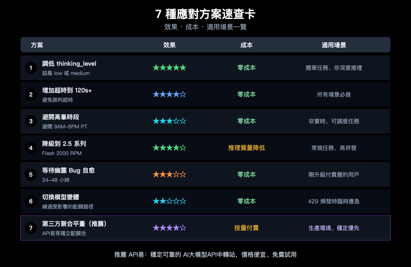 gemini-3-1-pro-preview-slow-429-error-rate-limit-fix-guide-zh-hant 图示