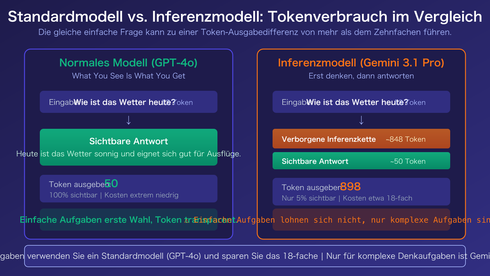 gemini-3-1-pro-thinking-tokens-output-high-explained-de 图示