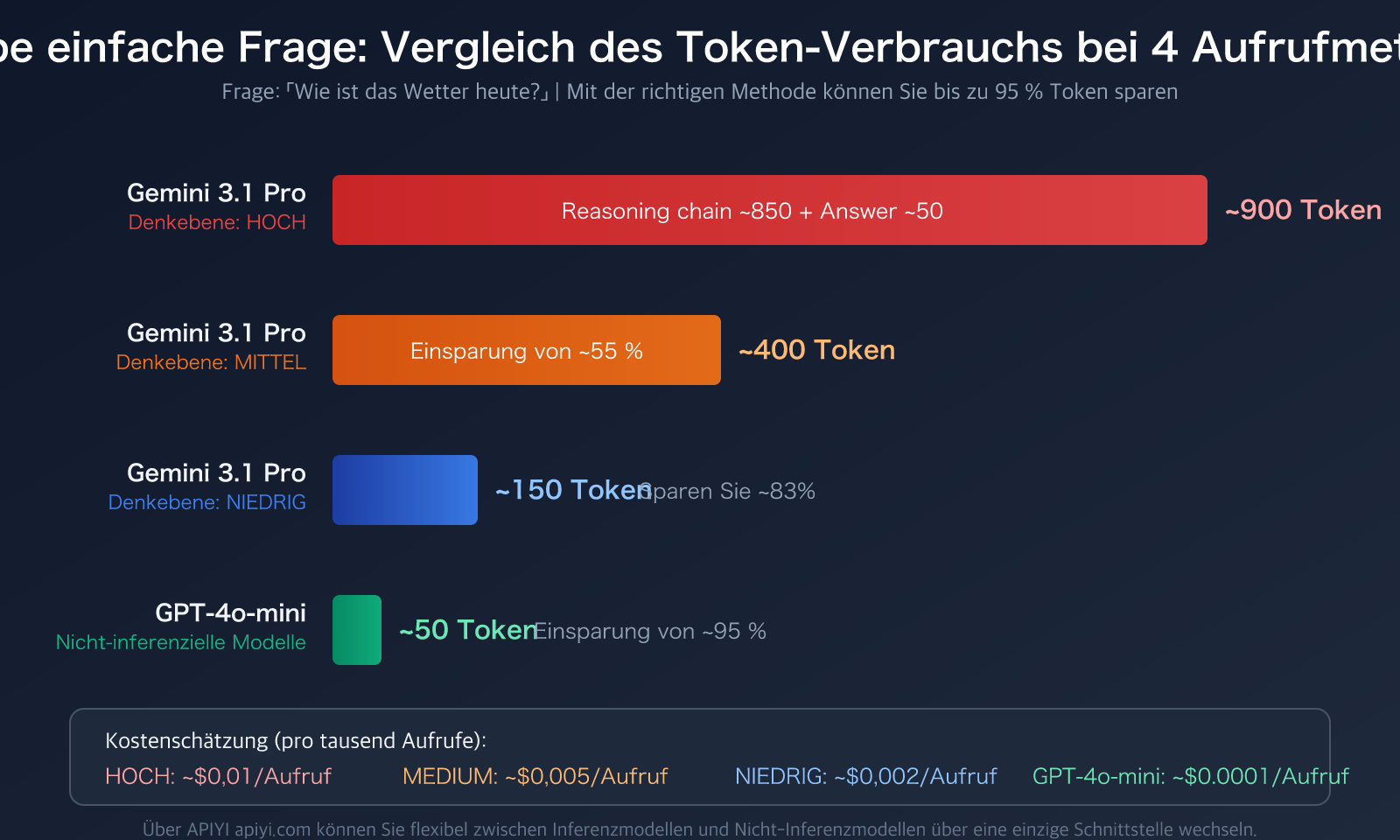 gemini-3-1-pro-thinking-tokens-output-high-explained-de 图示