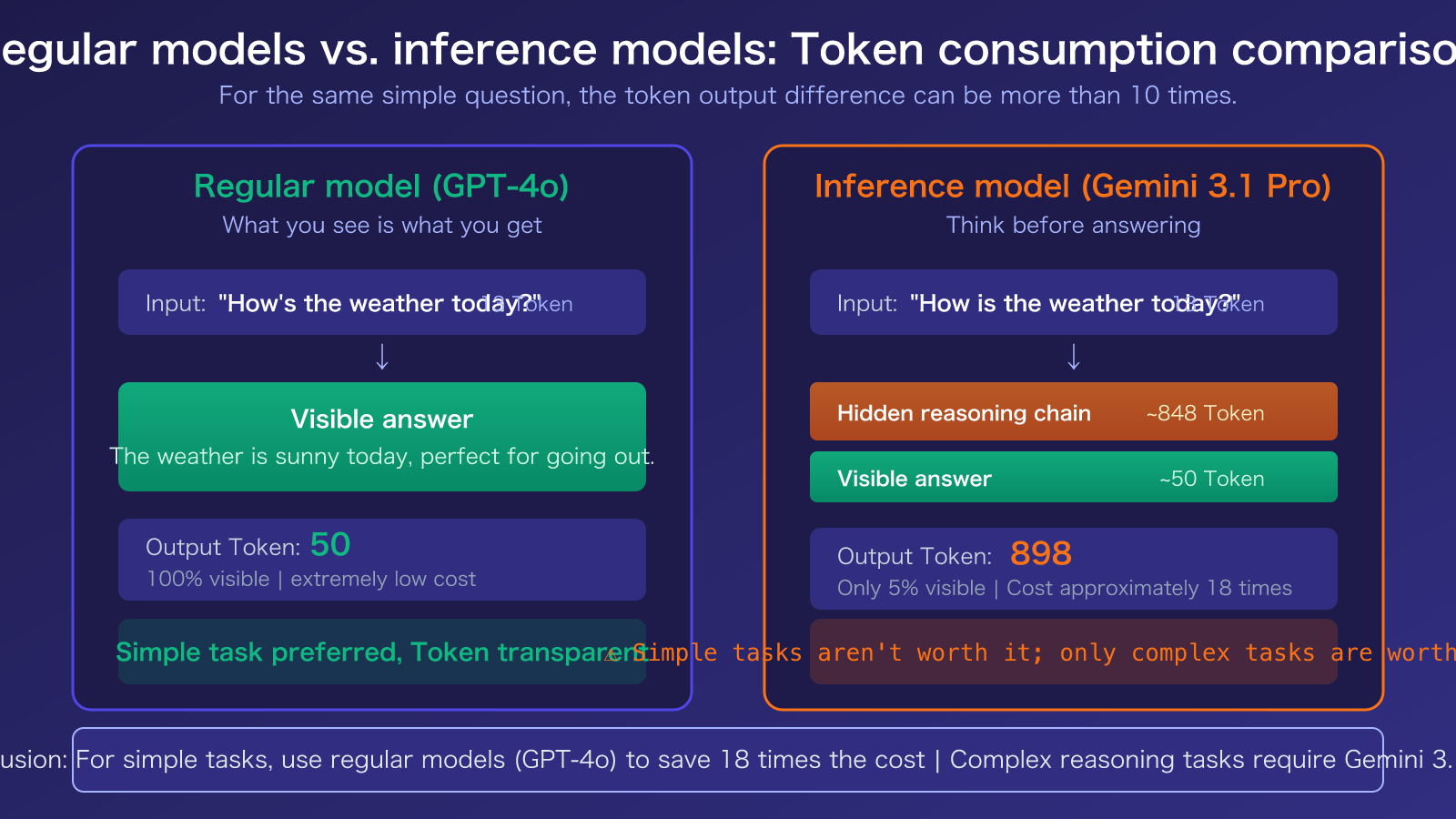 gemini-3-1-pro-thinking-tokens-output-high-explained-en 图示