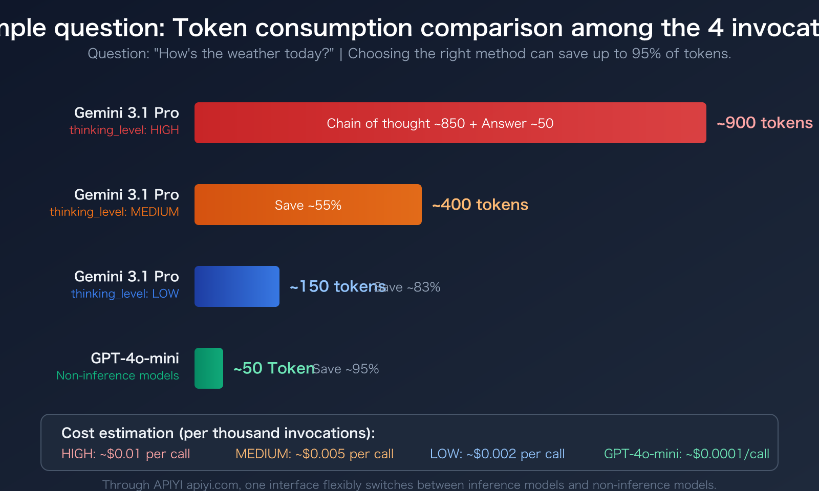 gemini-3-1-pro-thinking-tokens-output-high-explained-en 图示