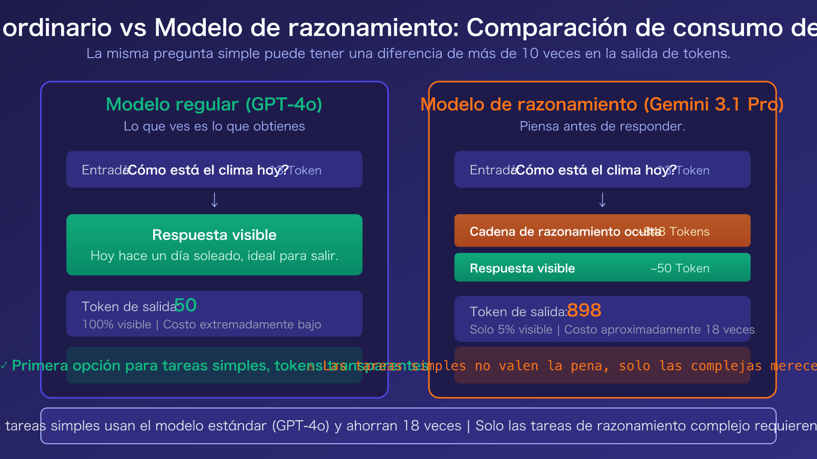 gemini-3-1-pro-thinking-tokens-output-high-explained-es 图示