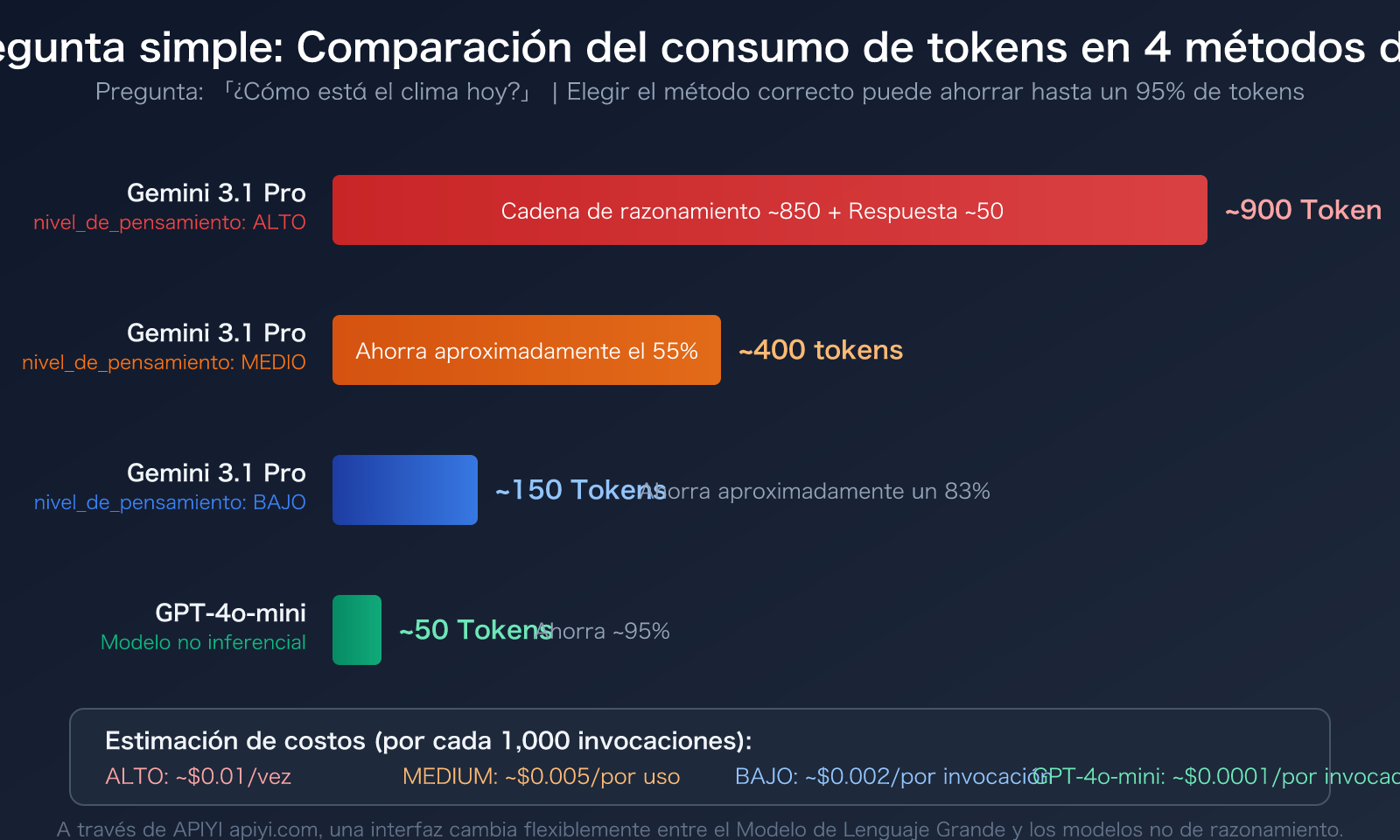 gemini-3-1-pro-thinking-tokens-output-high-explained-es 图示