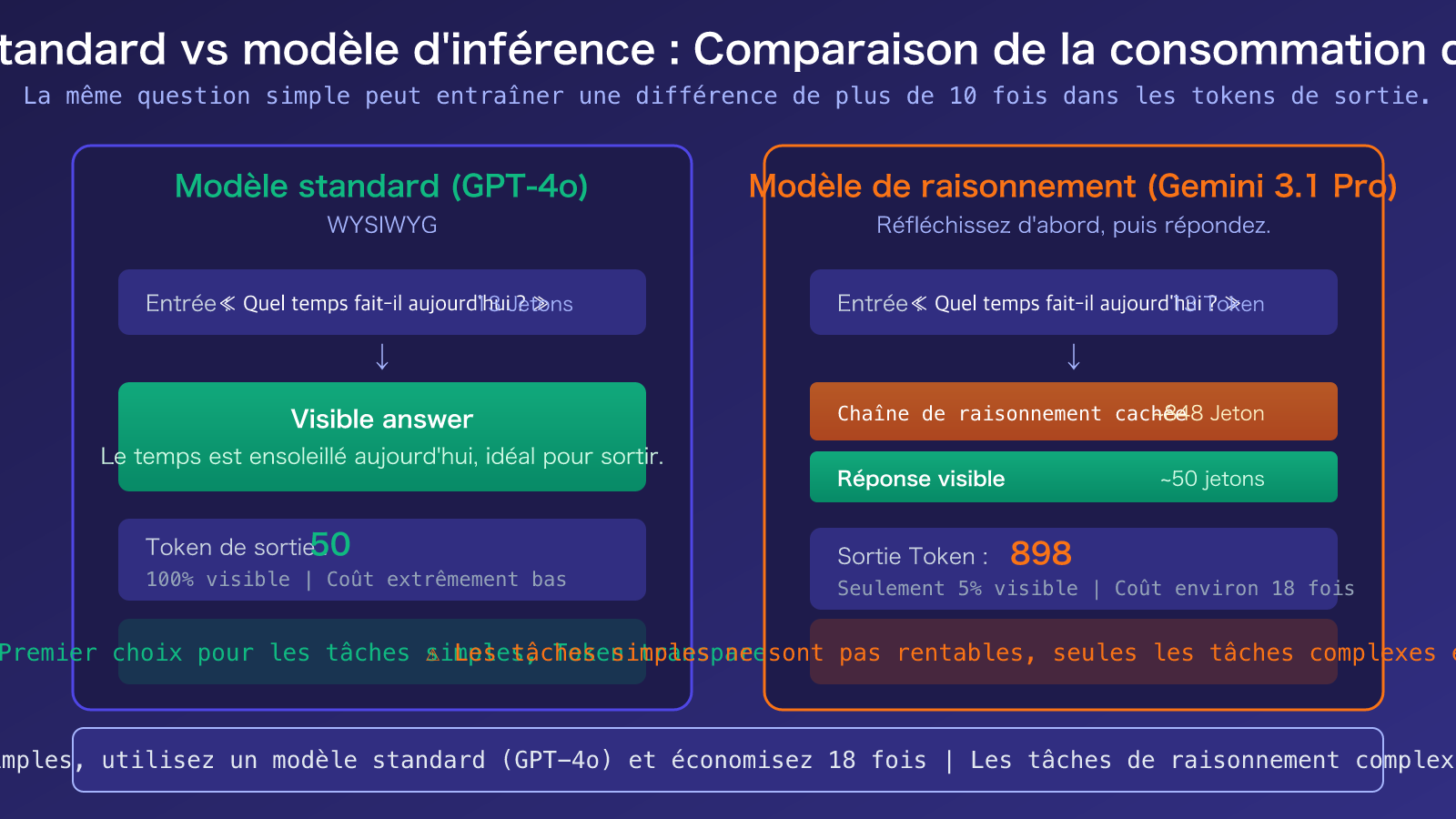 gemini-3-1-pro-thinking-tokens-output-high-explained-fr 图示