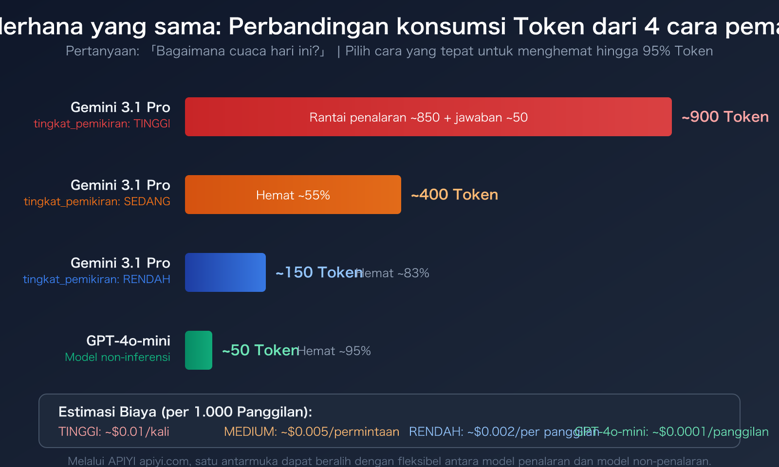 gemini-3-1-pro-thinking-tokens-output-high-explained-id 图示