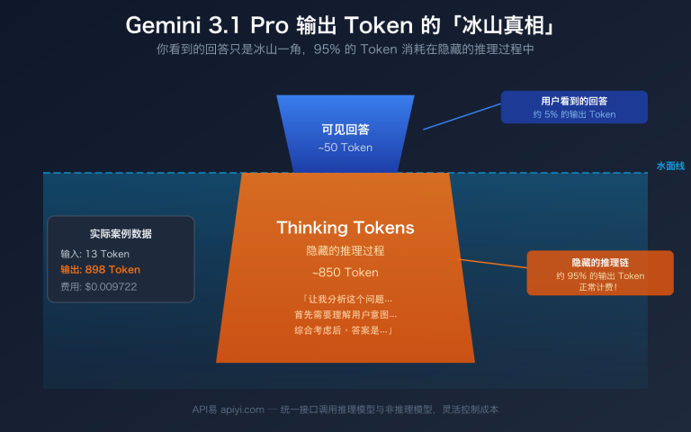 gemini 3 1 pro thinking tokens output high explained image 0 图示