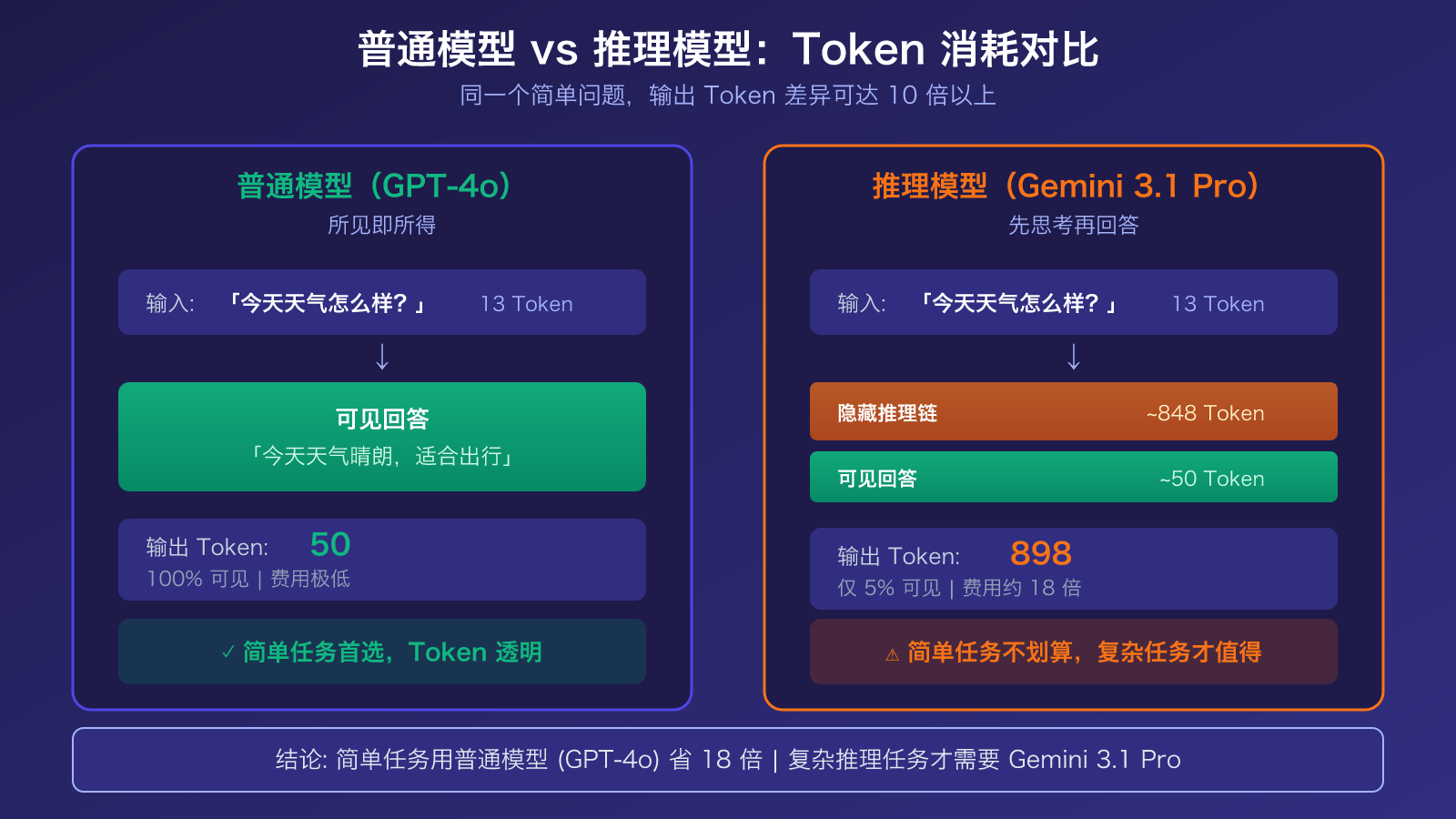 gemini-3-1-pro-thinking-tokens-output-high-explained 图示
