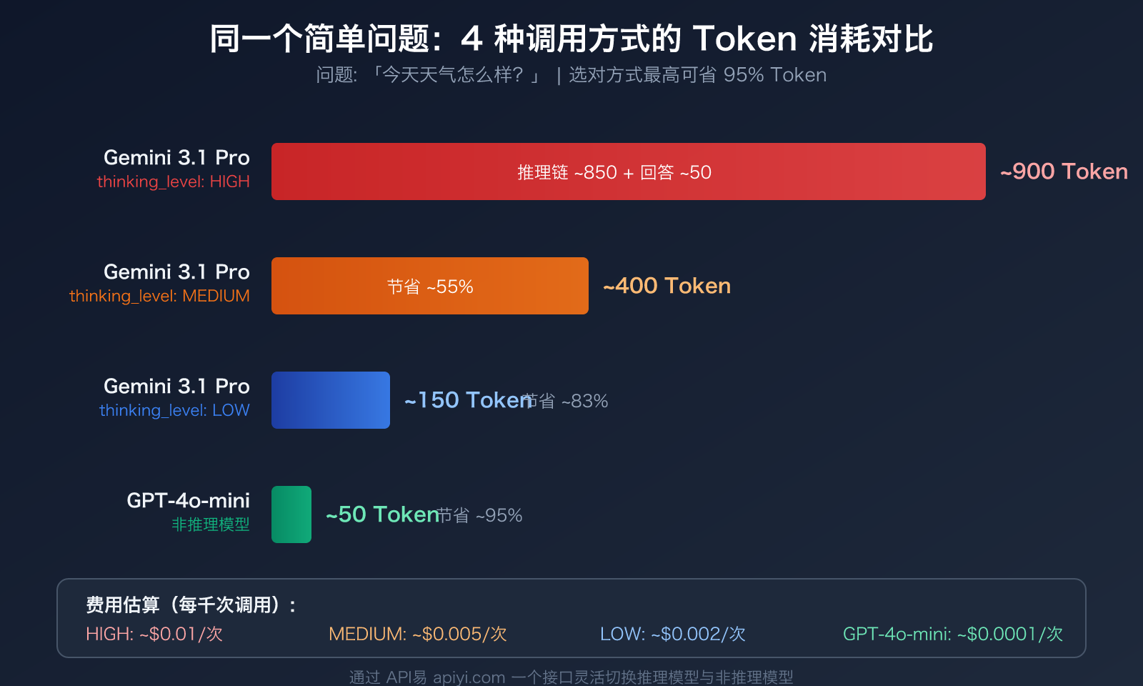 gemini-3-1-pro-thinking-tokens-output-high-explained 图示