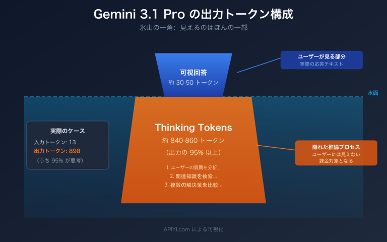 gemini 3 1 pro thinking tokens output high explained ja image 0 图示