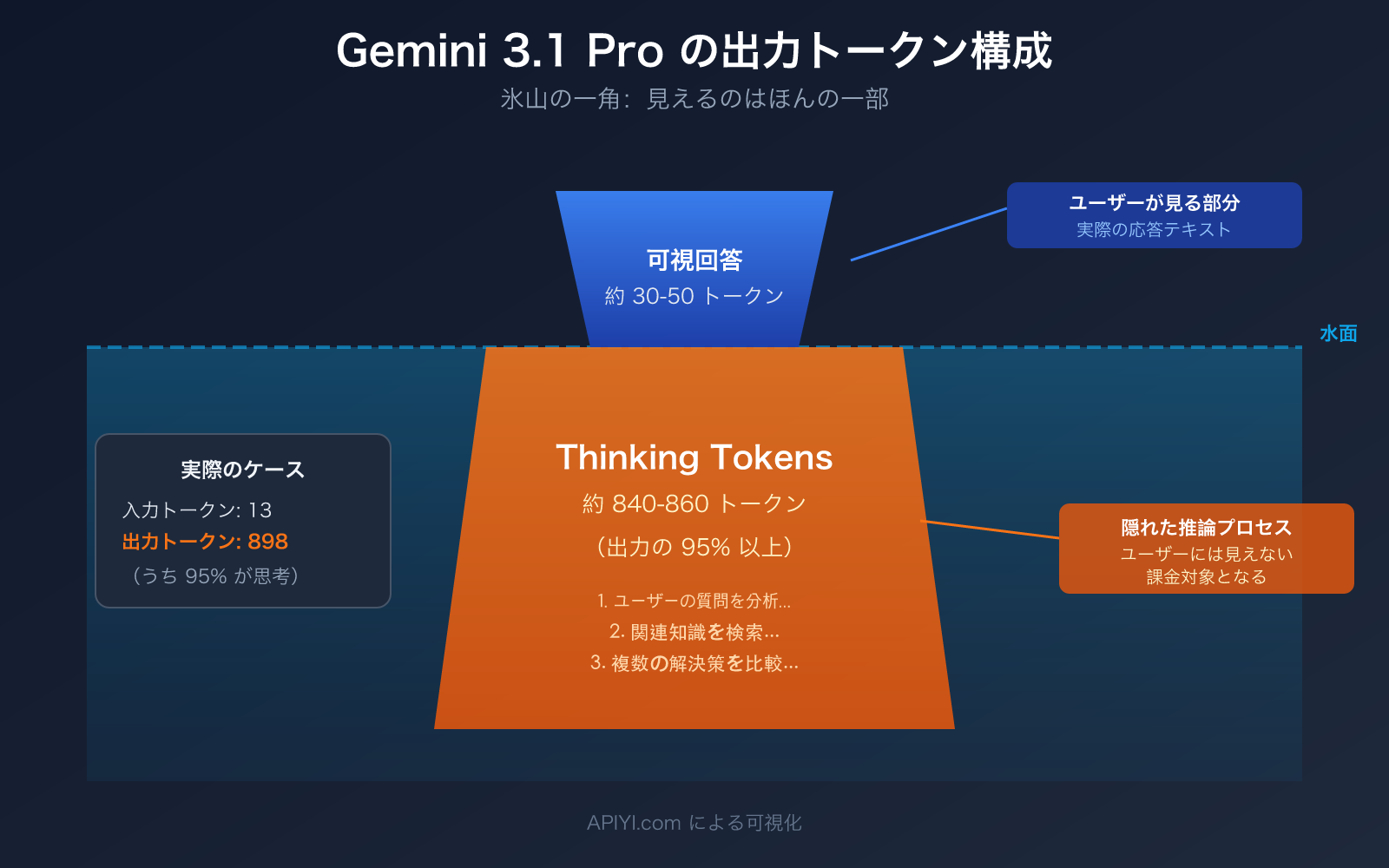 gemini-3-1-pro-thinking-tokens-output-high-explained-ja 图示