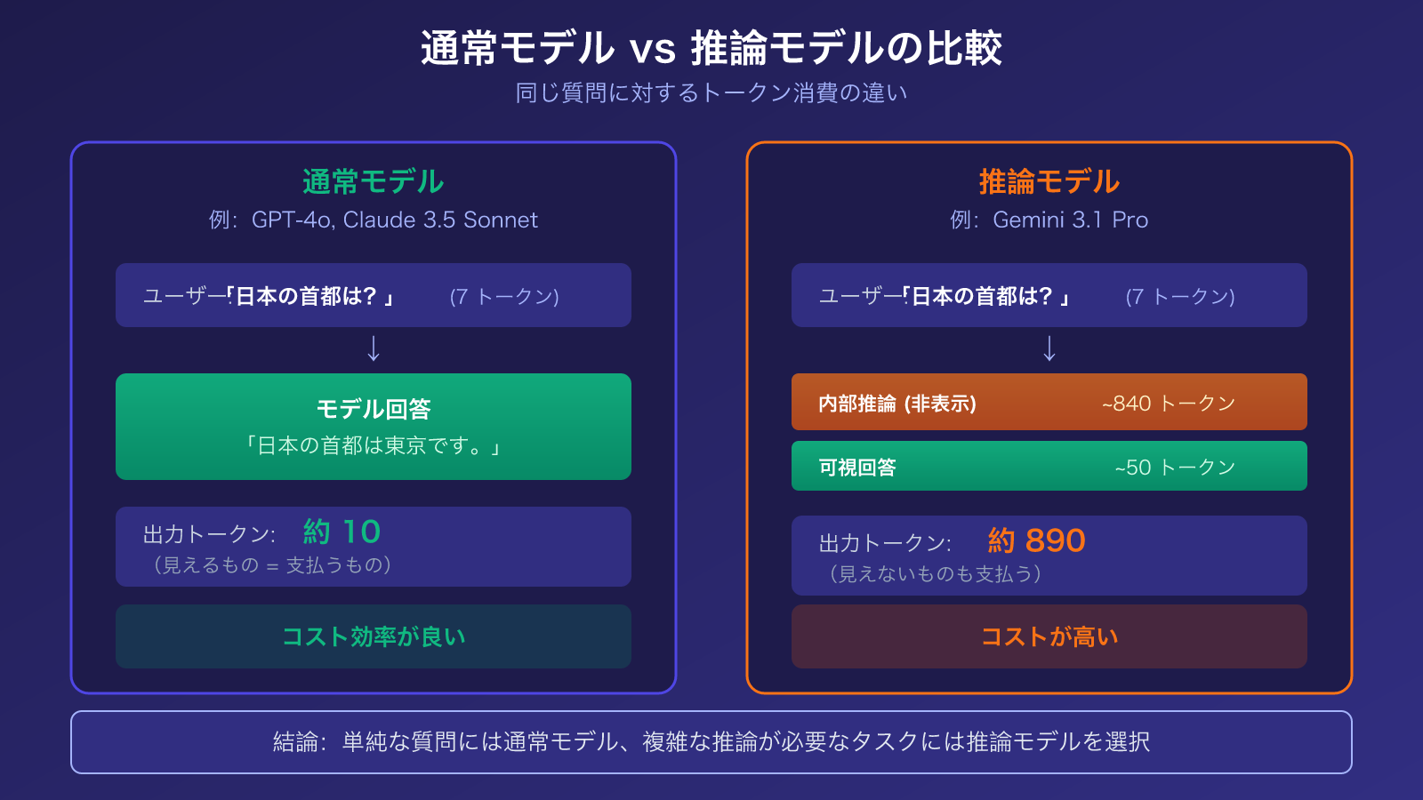 gemini-3-1-pro-thinking-tokens-output-high-explained-ja 图示