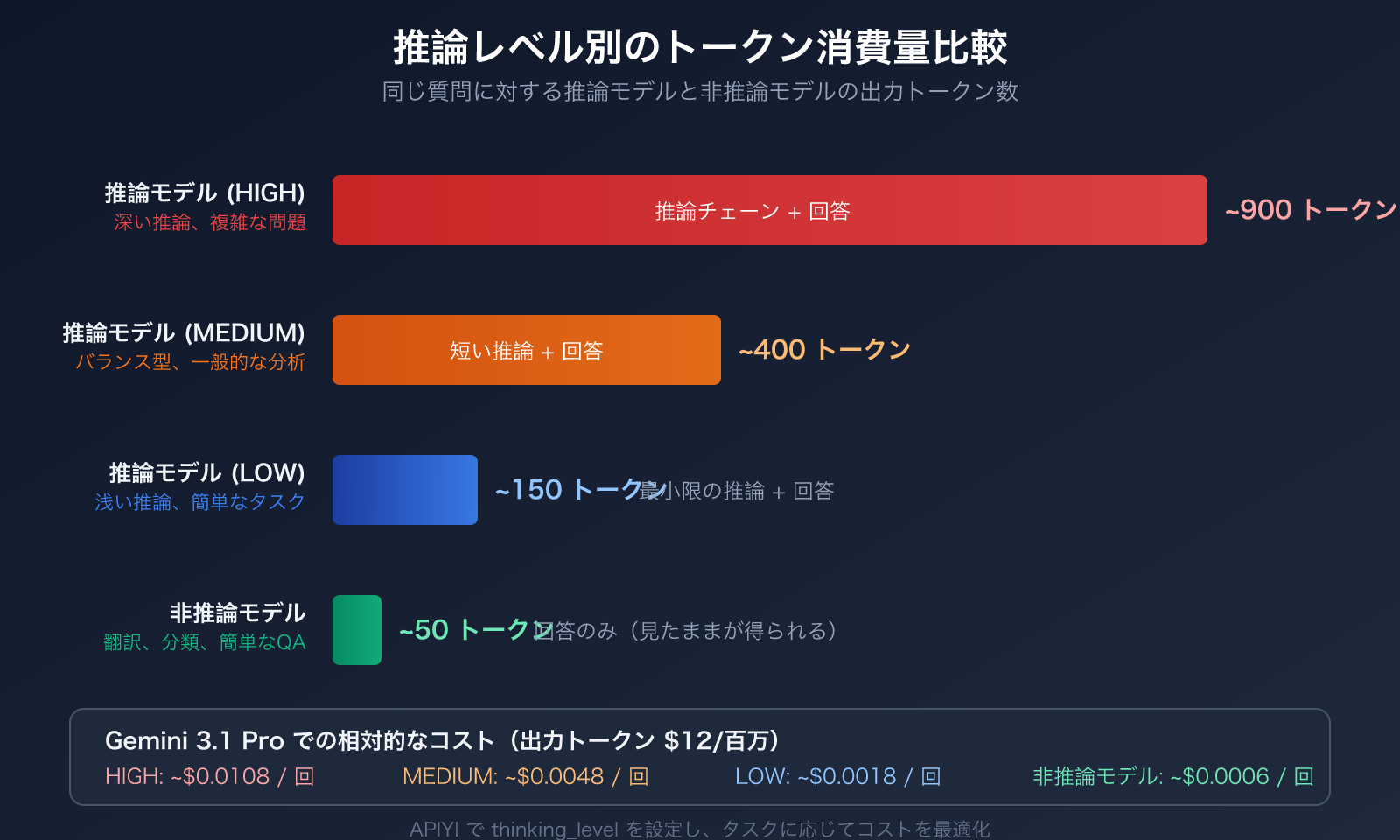 gemini-3-1-pro-thinking-tokens-output-high-explained-ja 图示