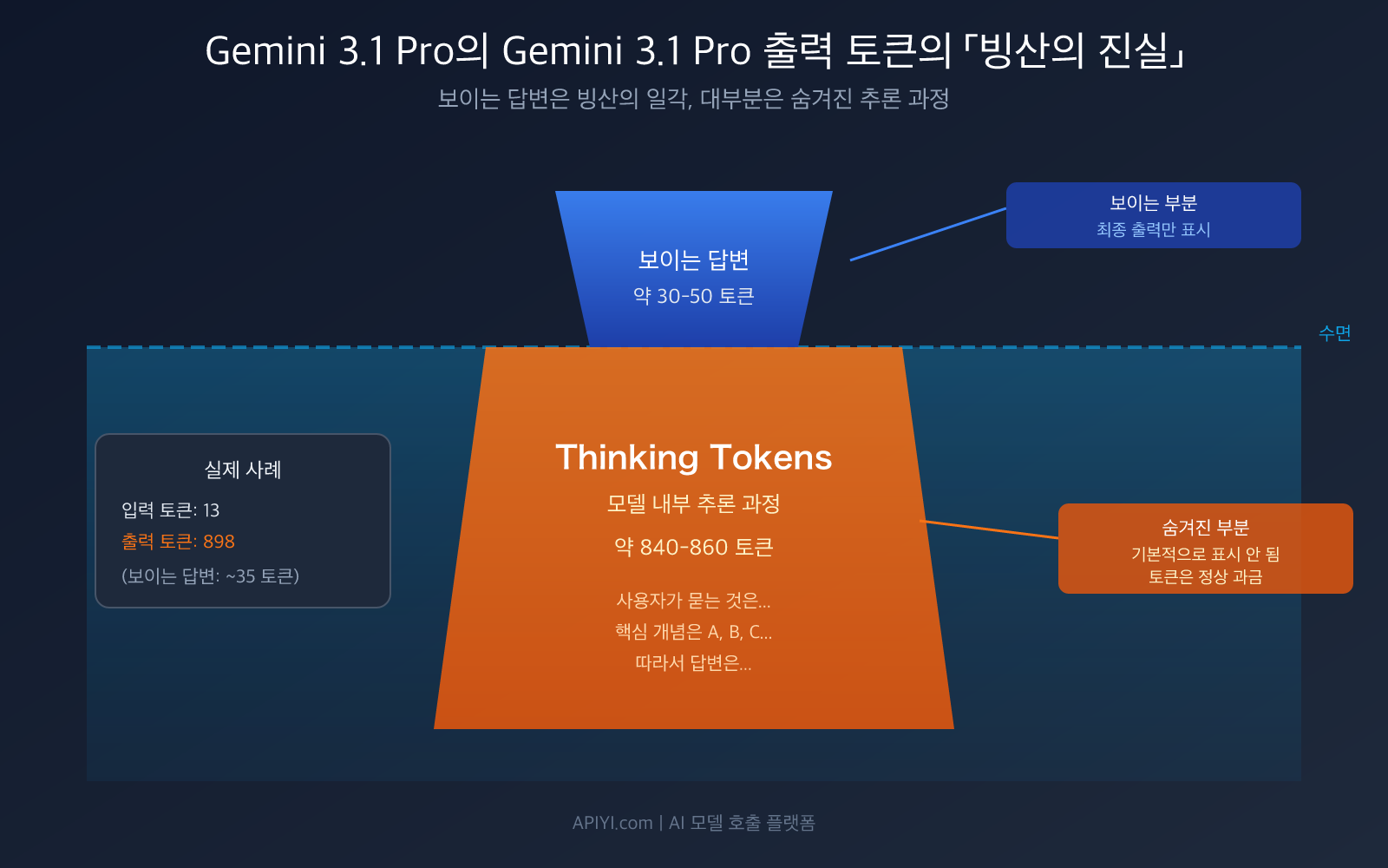 gemini-3-1-pro-thinking-tokens-output-high-explained-ko 图示