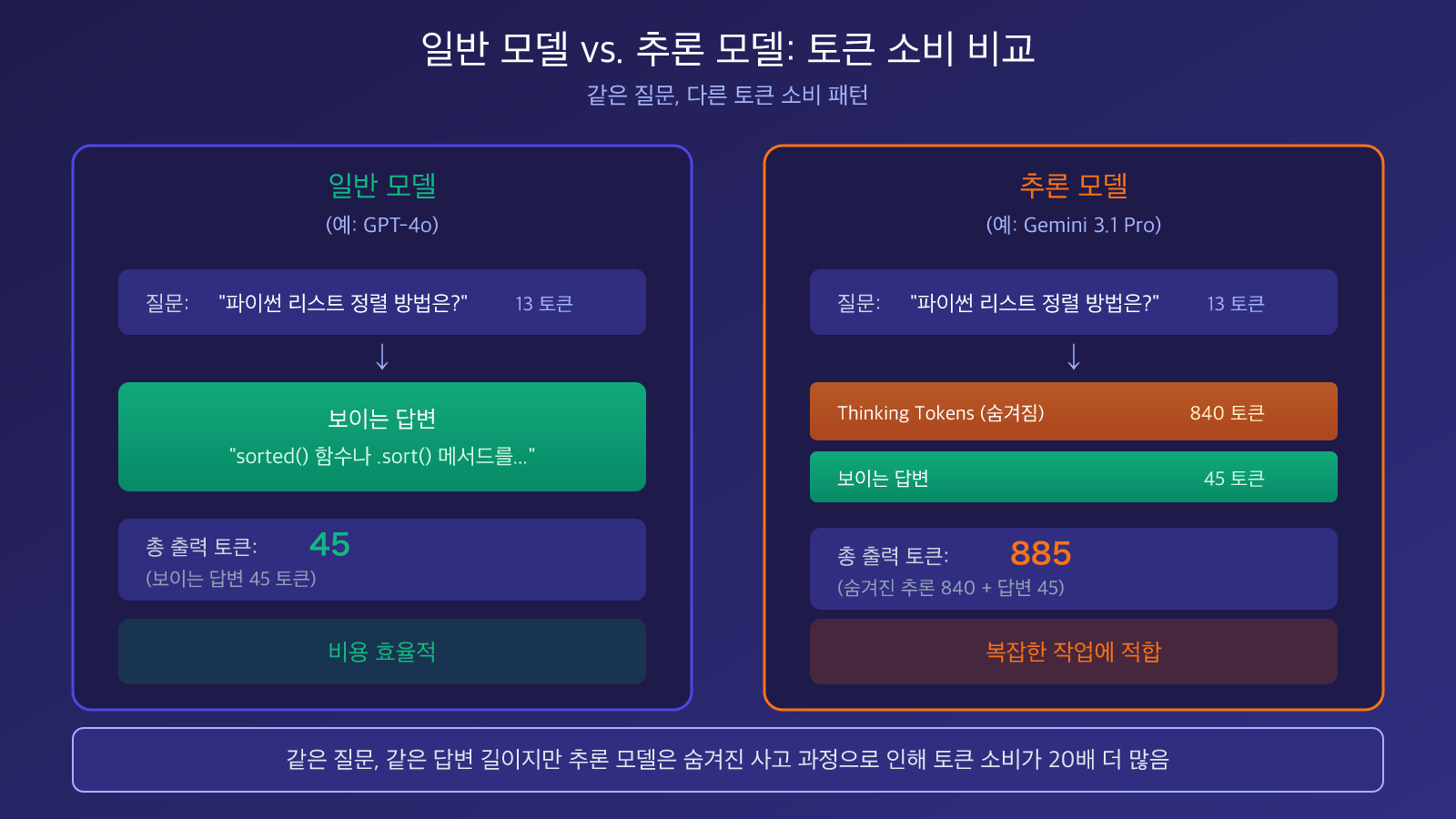 gemini-3-1-pro-thinking-tokens-output-high-explained-ko 图示