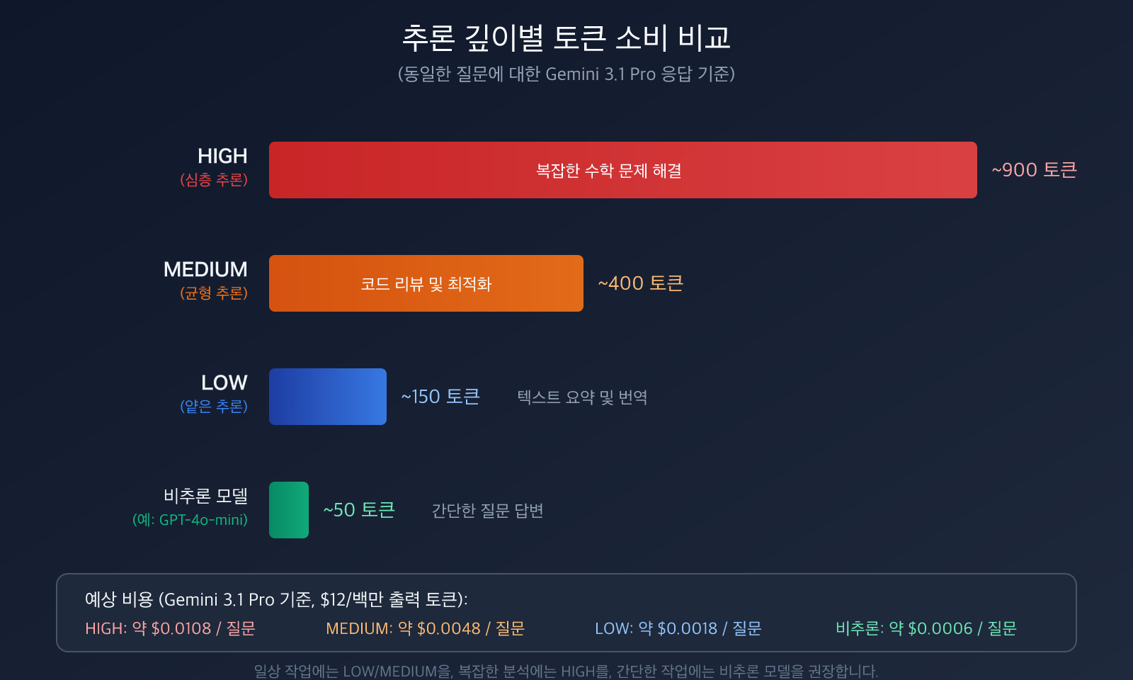 gemini-3-1-pro-thinking-tokens-output-high-explained-ko 图示