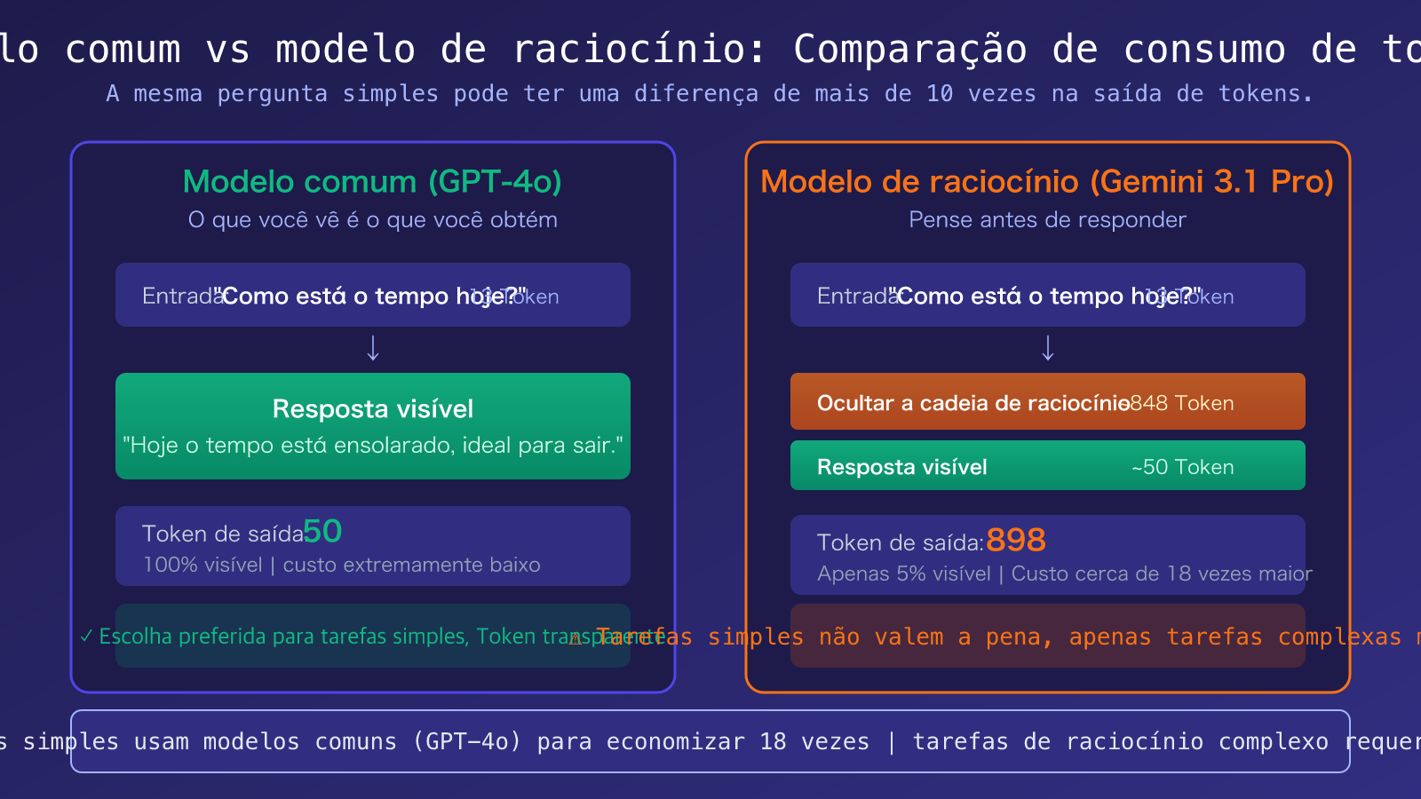 gemini-3-1-pro-thinking-tokens-output-high-explained-pt-pt 图示