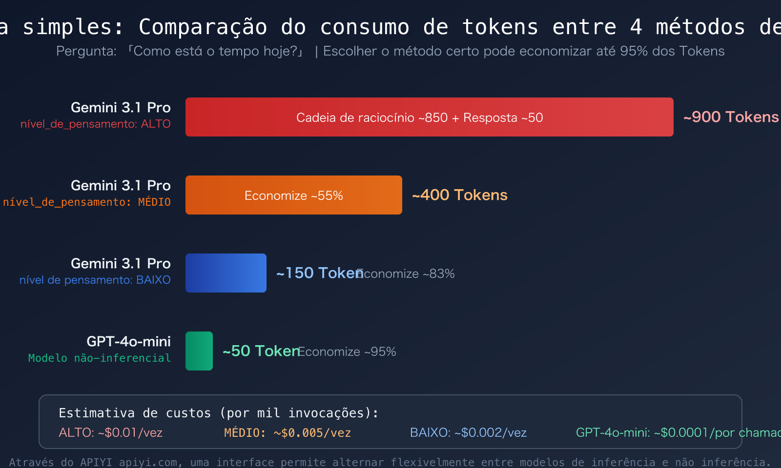 gemini-3-1-pro-thinking-tokens-output-high-explained-pt-pt 图示