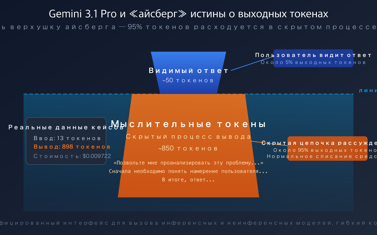 gemini-3-1-pro-thinking-tokens-output-high-explained-ru 图示