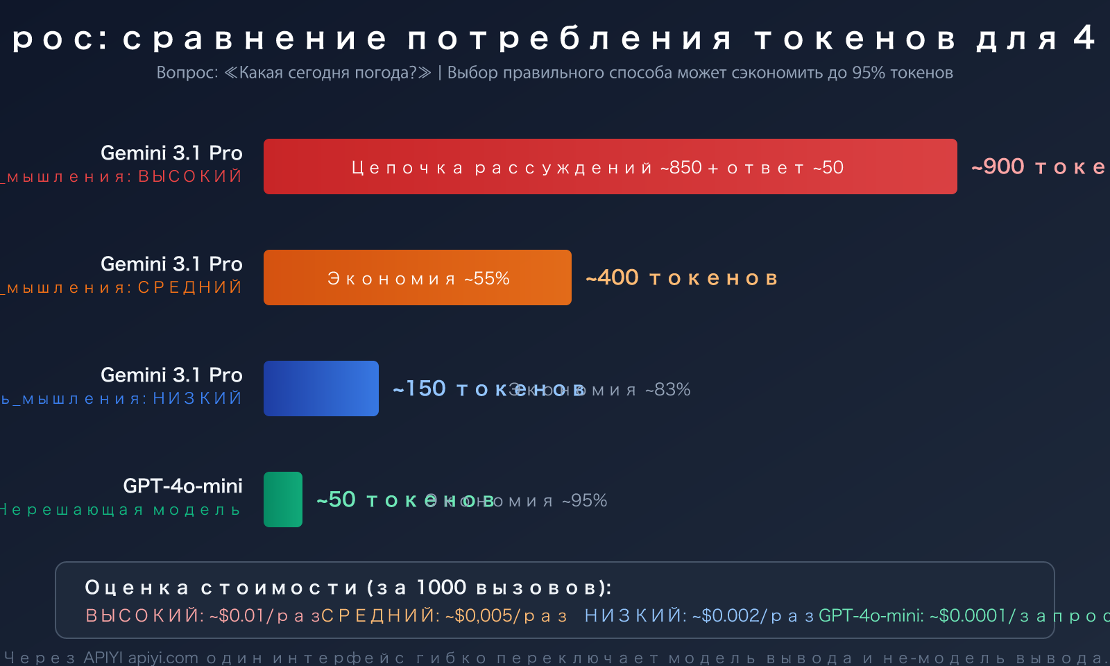 gemini-3-1-pro-thinking-tokens-output-high-explained-ru 图示
