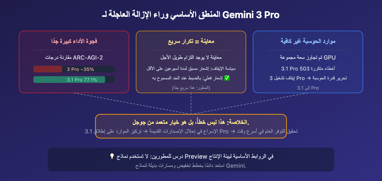 gemini-3-pro-deprecated-march9-migrate-3-1-pro-guide-ar 图示