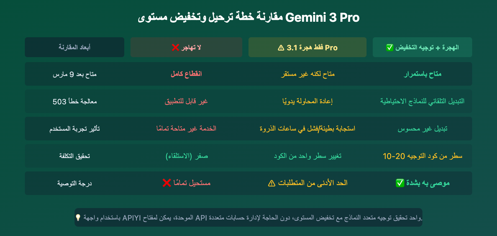 gemini-3-pro-deprecated-march9-migrate-3-1-pro-guide-ar 图示
