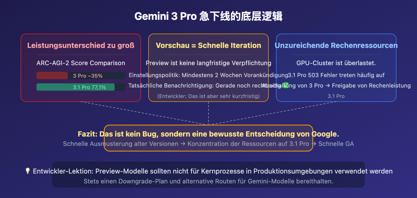 gemini-3-pro-deprecated-march9-migrate-3-1-pro-guide-de 图示
