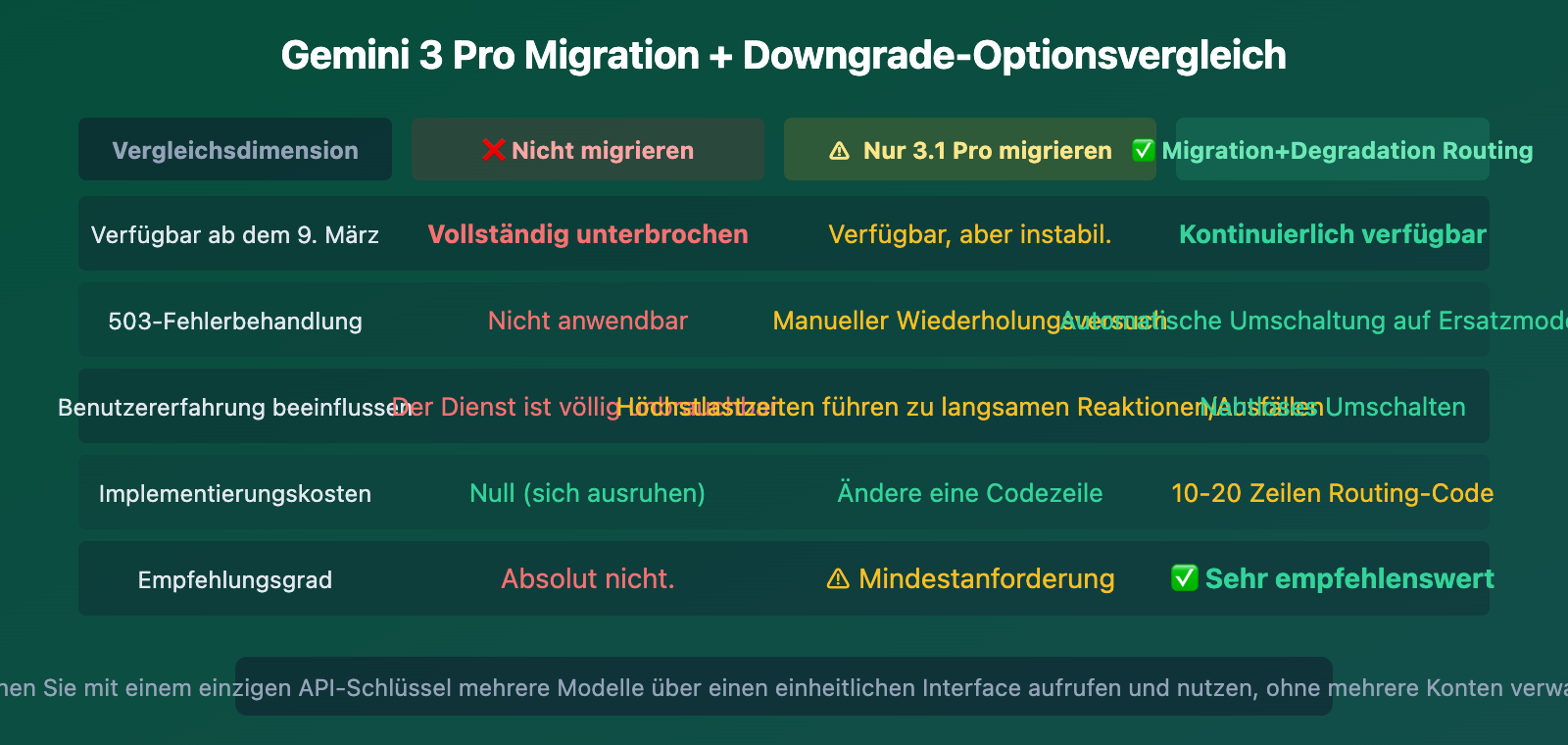 gemini-3-pro-deprecated-march9-migrate-3-1-pro-guide-de 图示