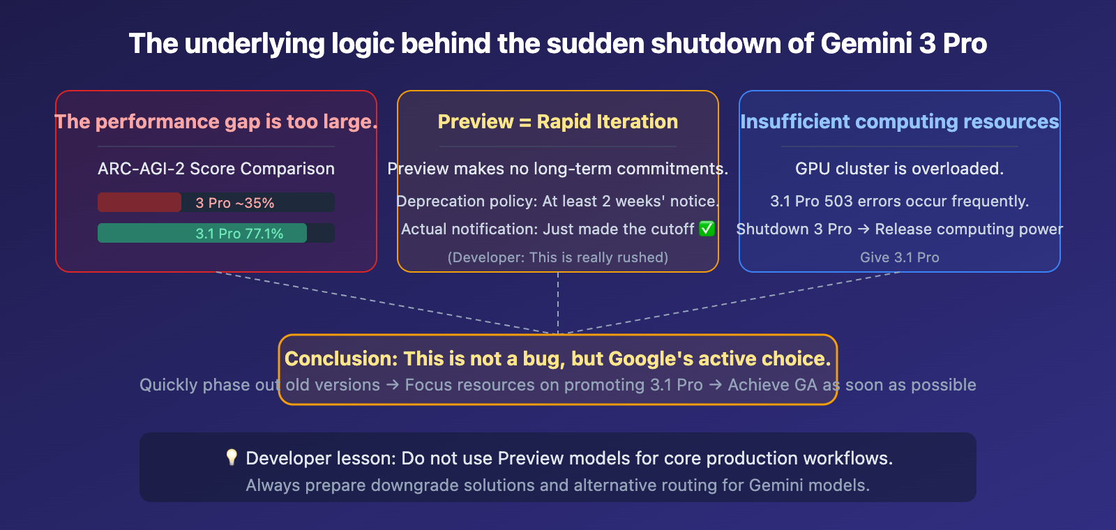 gemini-3-pro-deprecated-march9-migrate-3-1-pro-guide-en 图示