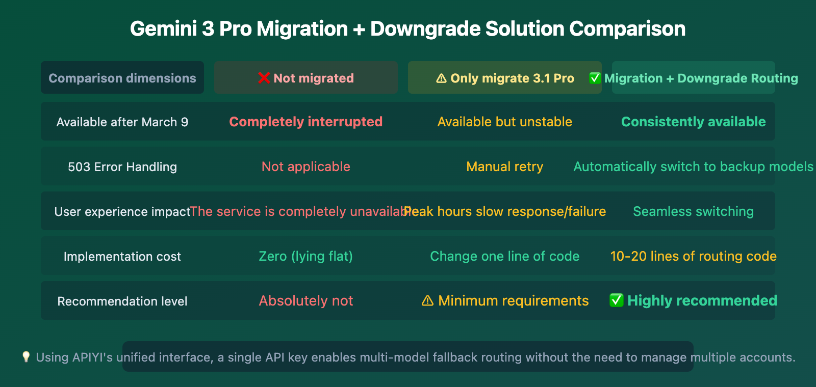gemini-3-pro-deprecated-march9-migrate-3-1-pro-guide-en 图示