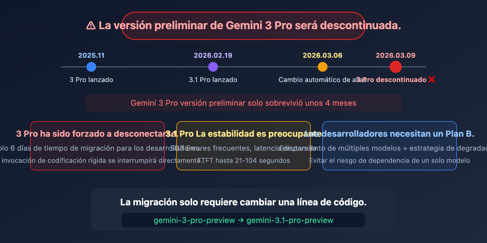 gemini-3-pro-deprecated-march9-migrate-3-1-pro-guide-es 图示