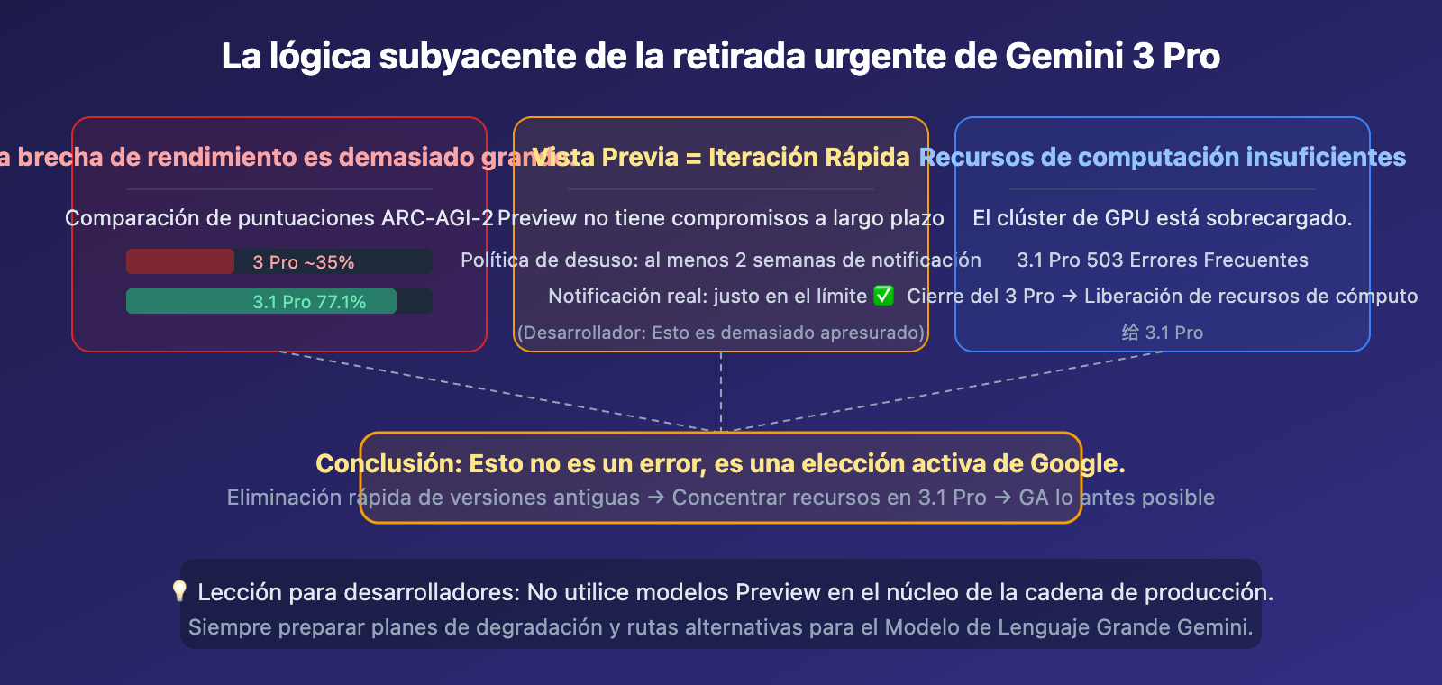 gemini-3-pro-deprecated-march9-migrate-3-1-pro-guide-es 图示